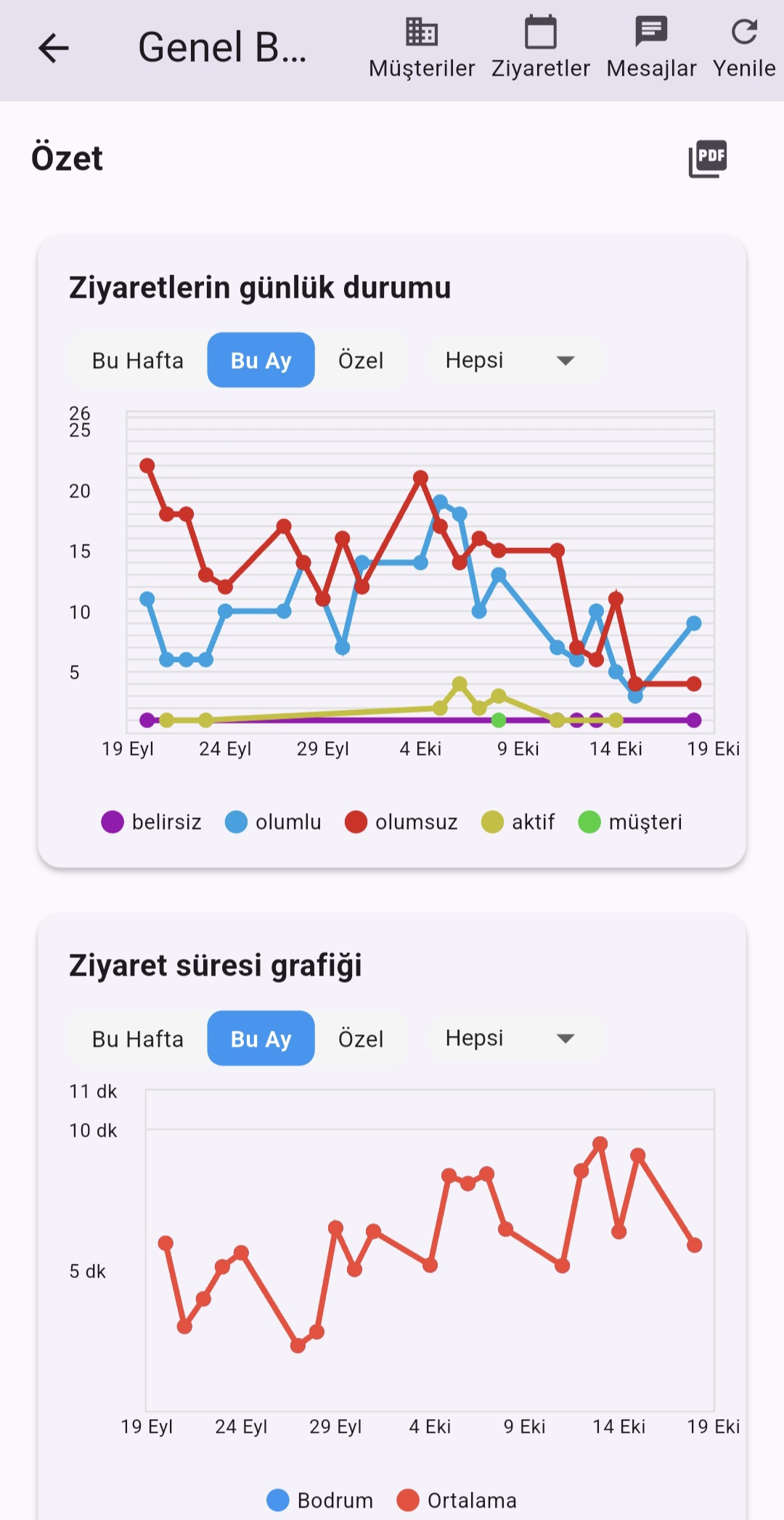 Ziyaret Detayları